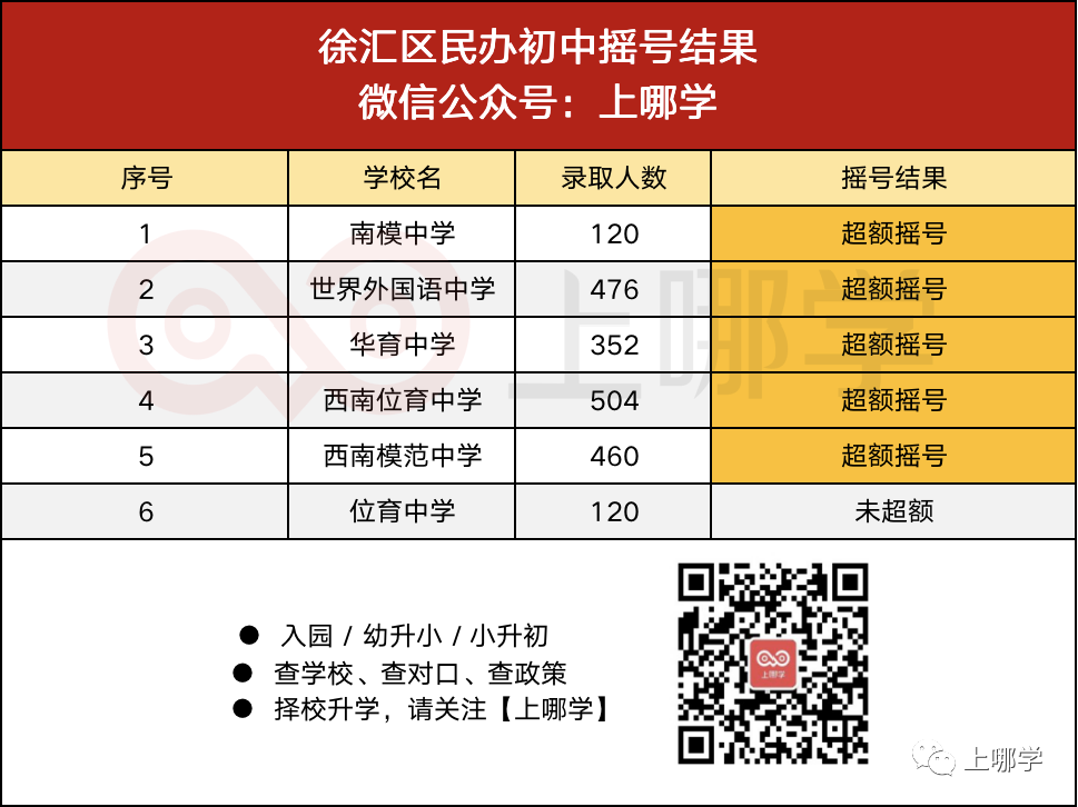重磅！上海第一批民办摇号结果出炉！39所学校超额摇号！平和、万科竟没报满！