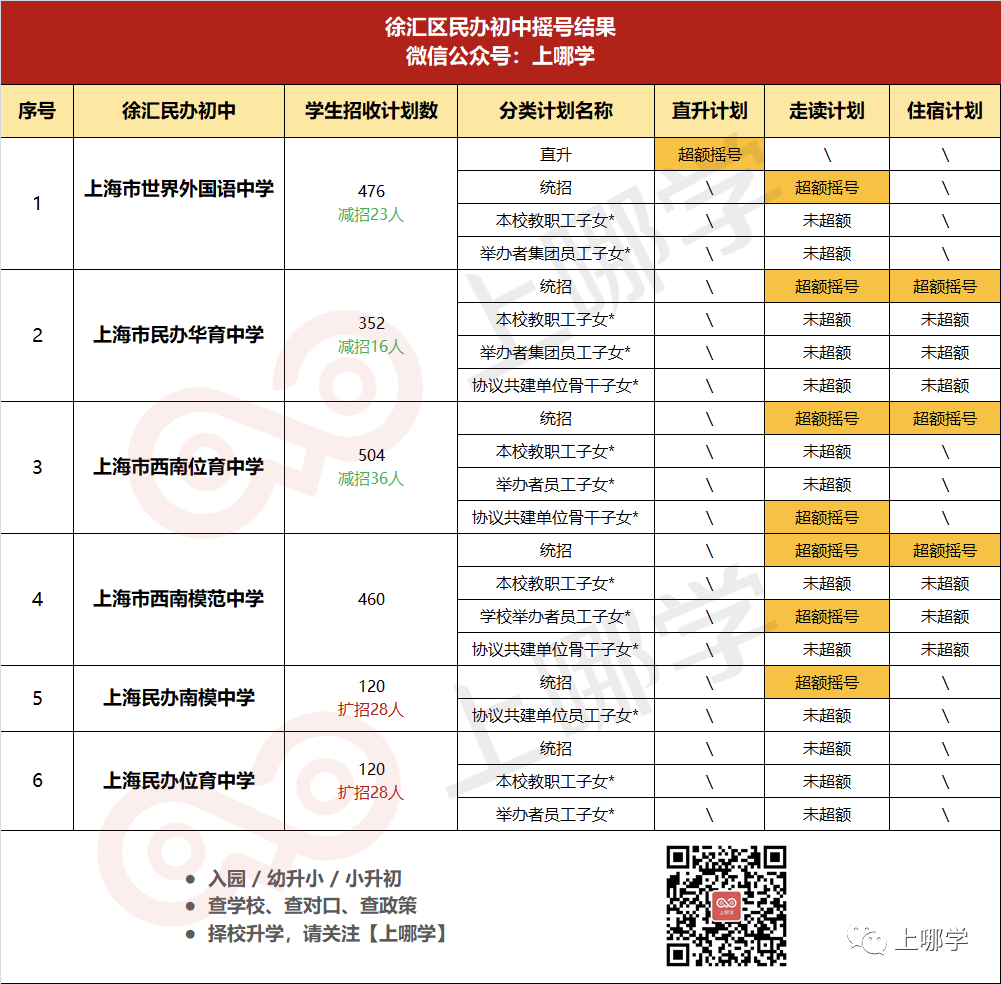 重磅！上海16区民办摇号结果出炉！今年有51所小学、56所初中超额摇号！