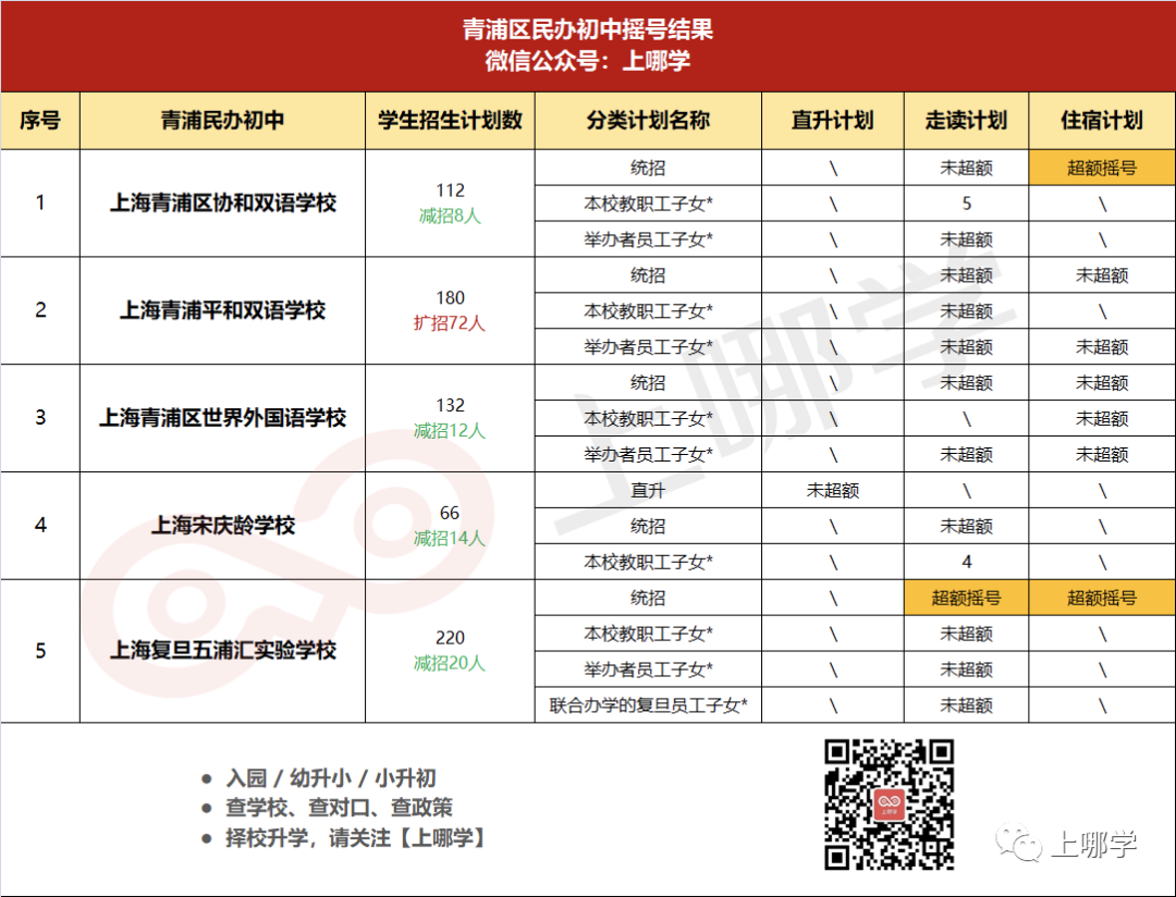 重磅！上海16区民办摇号结果出炉！今年有51所小学、56所初中超额摇号！