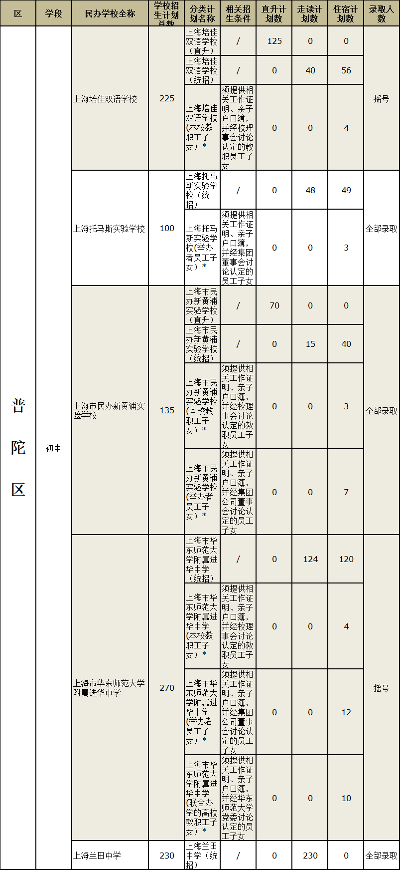 2020上海小升初 | 16区民办初中摇号结果全解读！