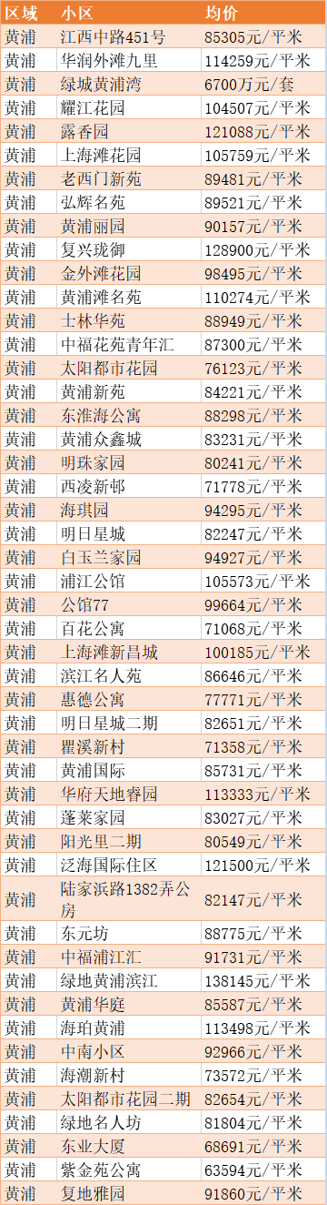 最新出炉！2020年5月上海房价数据表来啦！你住的地方现在是多少了？