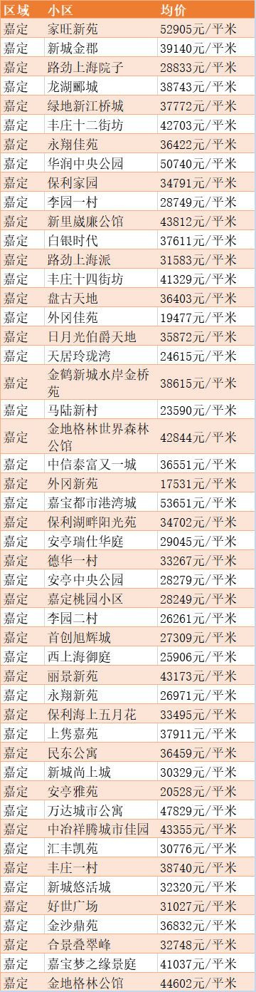 最新出炉！2020年5月上海房价数据表来啦！你住的地方现在是多少了？