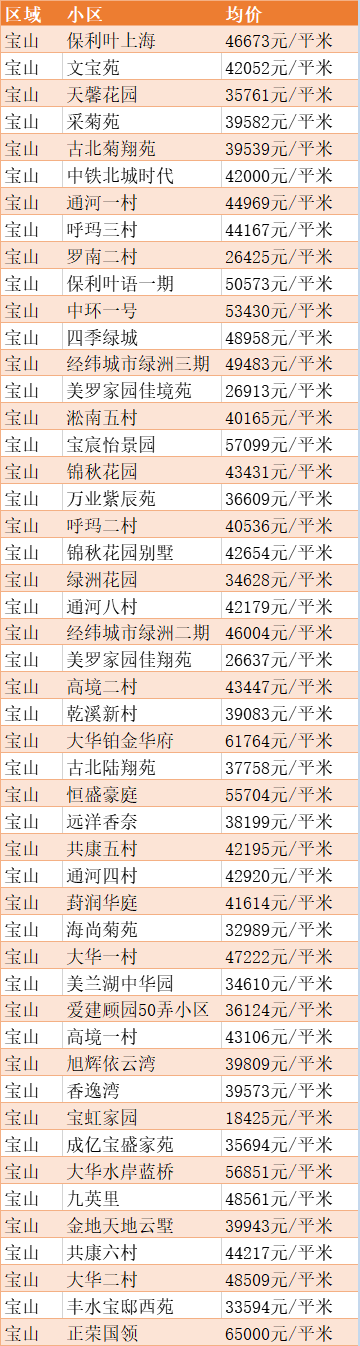 最新出炉！2020年5月上海房价数据表来啦！你住的地方现在是多少了？