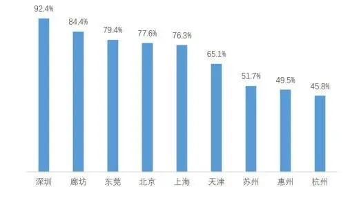 深圳的根本性问题