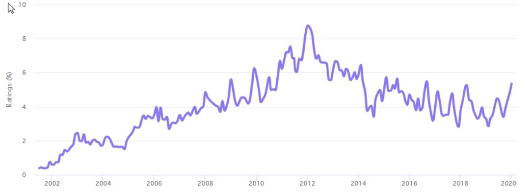 2020年最火编程语言出炉!关键特性、普及程度、薪资全方位解读(Python/Js/Java/C#/C篇) 2020年最火编程语言出炉!关键特性、普及程度、薪资全方位解读(Python/Js/Java/C#/C篇)