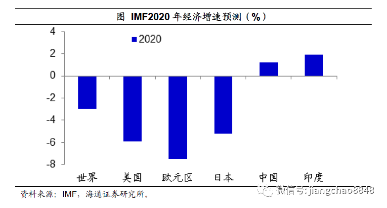 姜超：全球放水，泡沫重来，中国这些资产最有希望！