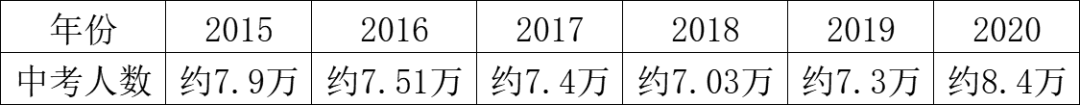 今年中考人数大涨15%，自招计划仅增7%，更多扩招计划将留给名额分配？