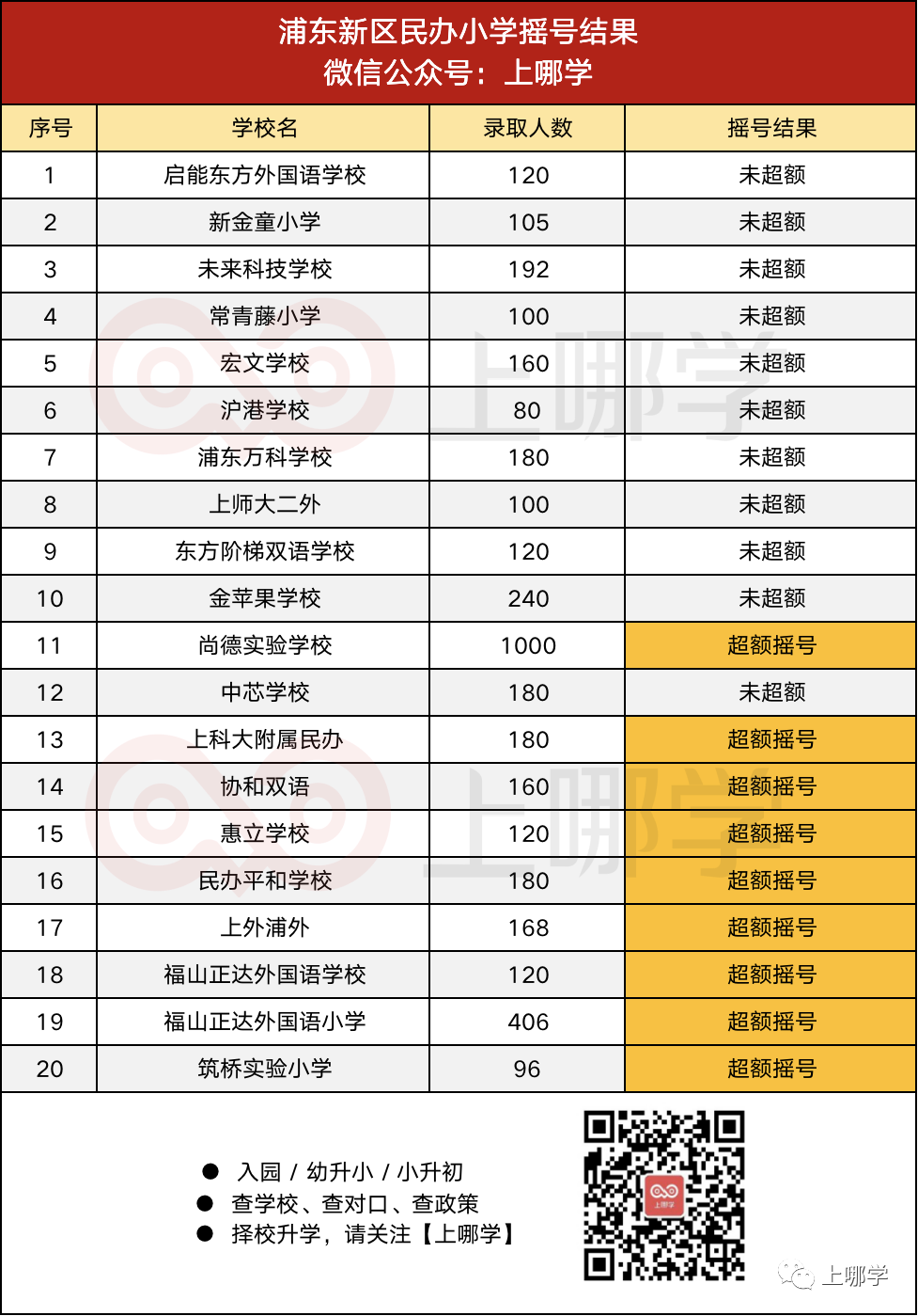重磅！上海第一批民办摇号结果出炉！39所学校超额摇号！平和、万科竟没报满！