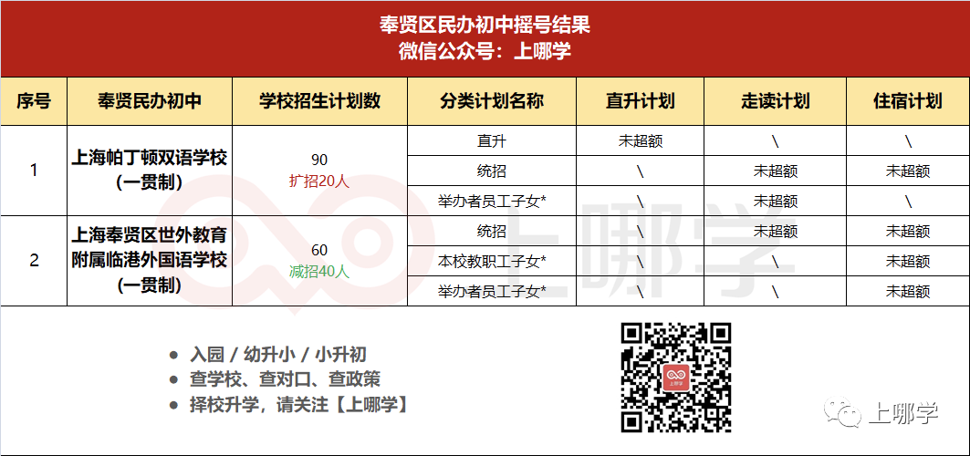 重磅！上海16区民办摇号结果出炉！今年有51所小学、56所初中超额摇号！