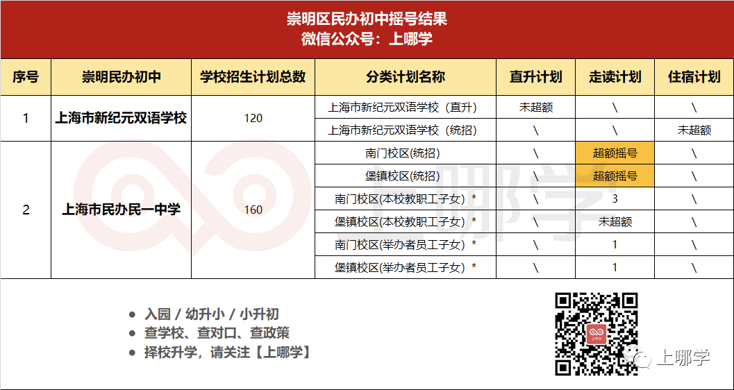 重磅！上海16区民办摇号结果出炉！今年有51所小学、56所初中超额摇号！