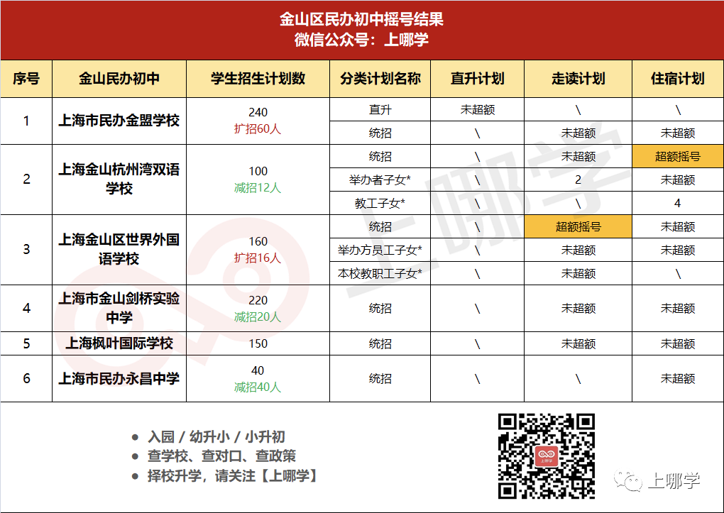 重磅！上海16区民办摇号结果出炉！今年有51所小学、56所初中超额摇号！