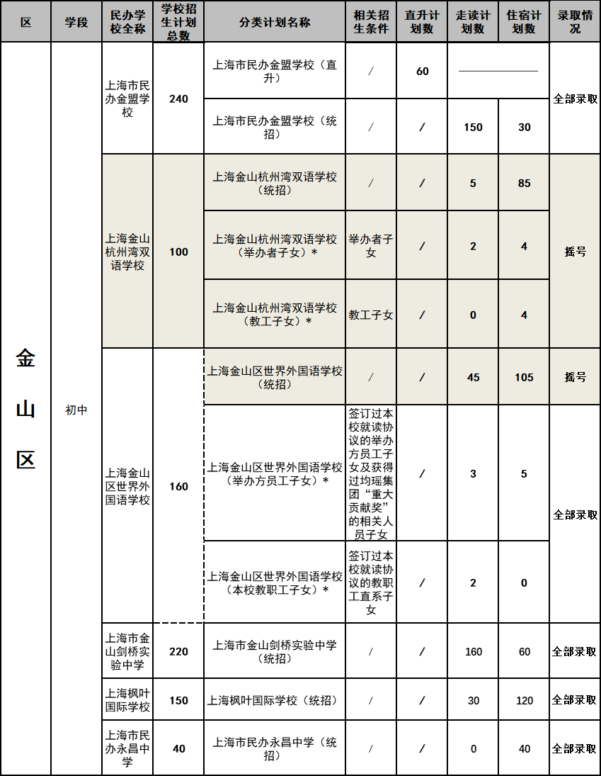 2020上海小升初 | 16区民办初中摇号结果全解读！