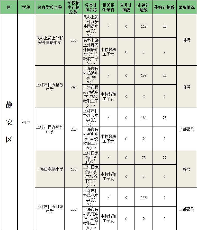 2020上海小升初 | 16区民办初中摇号结果全解读！