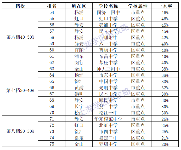 想进清北复交，在上海哪4个区买学区房最靠谱？