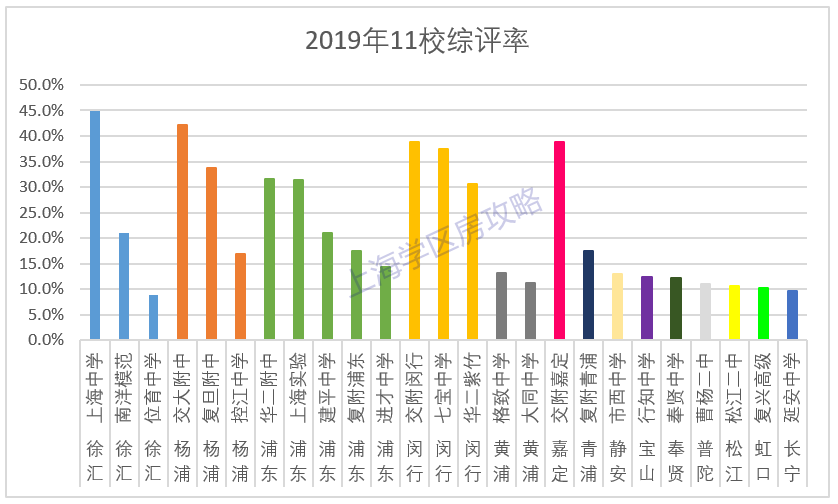 想进清北复交，在上海哪4个区买学区房最靠谱？