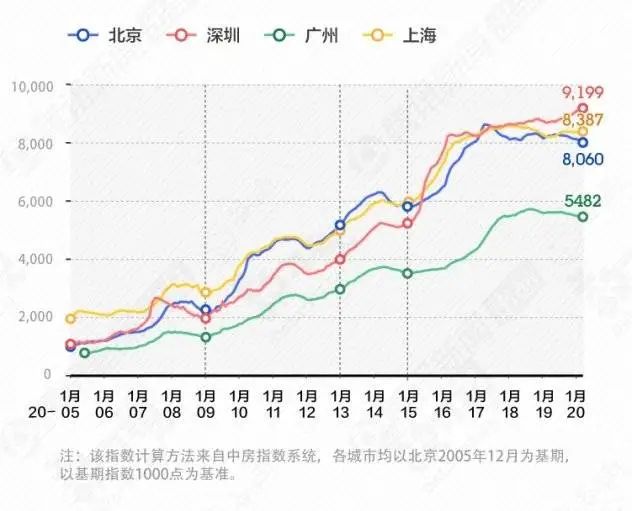 深圳的根本性问题