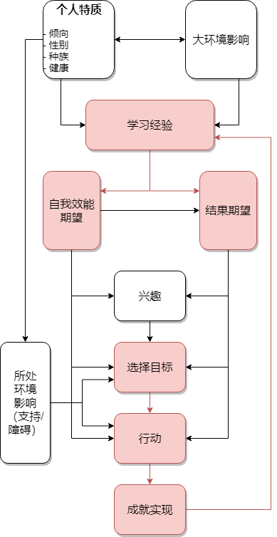 找不到目标和方向，怎么办？