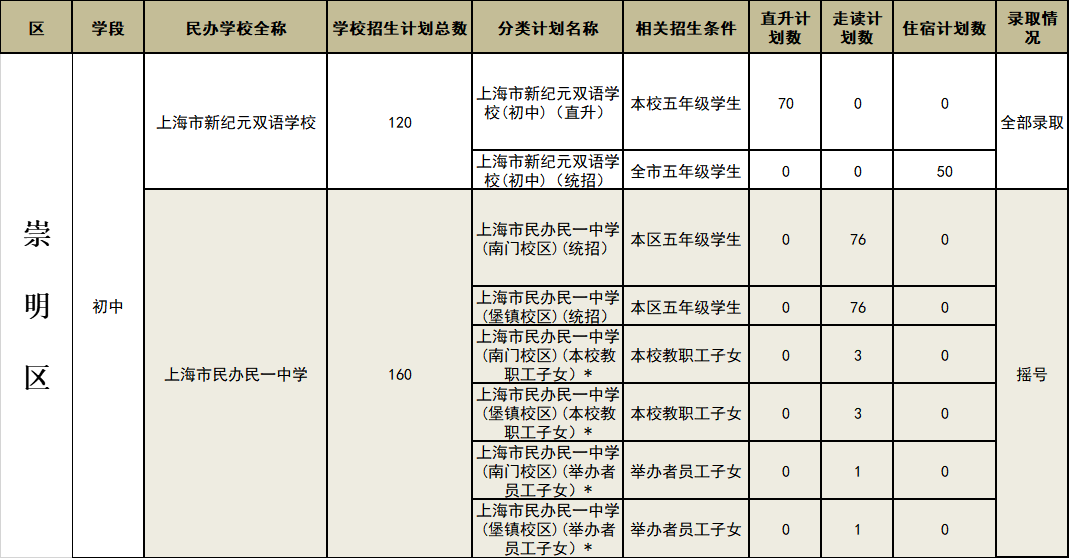 2020上海小升初 | 16区民办初中摇号结果全解读！