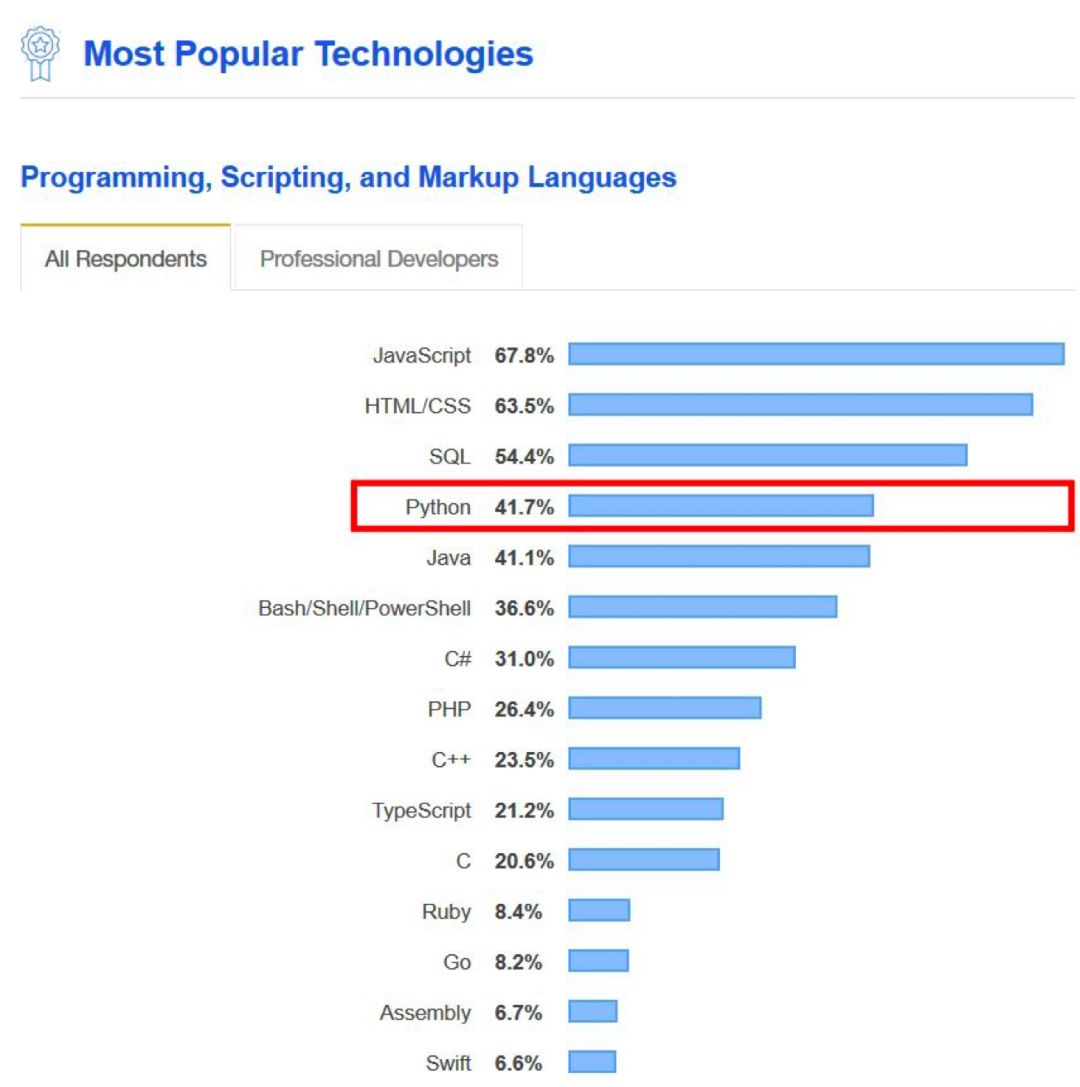 2020年最火编程语言出炉！关键特性、普及程度、薪资全方位解读（Python/Js/Java/C#/C篇）
