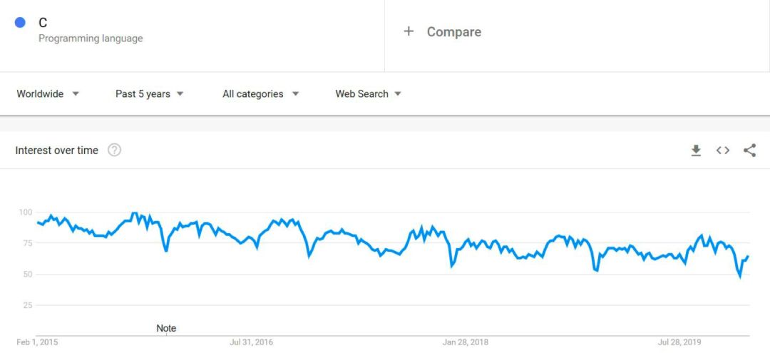 2020年最火编程语言出炉!关键特性、普及程度、薪资全方位解读(Python/Js/Java/C#/C篇) 2020年最火编程语言出炉!关键特性、普及程度、薪资全方位解读(Python/Js/Java/C#/C篇)