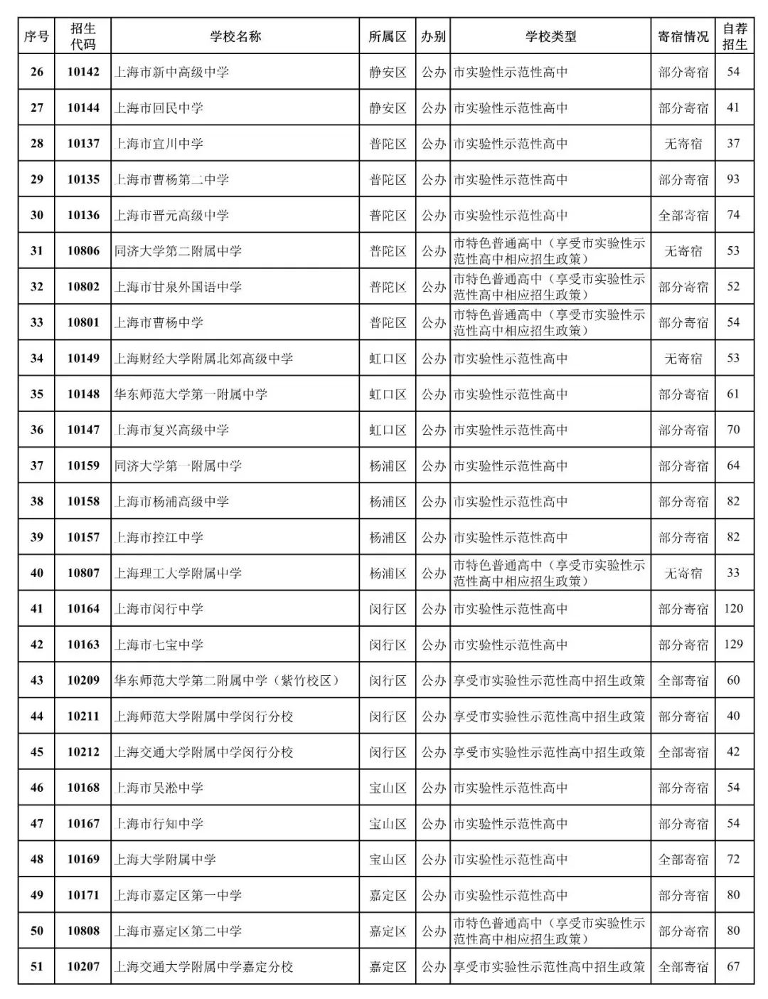 今年中考人数大涨15%，自招计划仅增7%，更多扩招计划将留给名额分配？