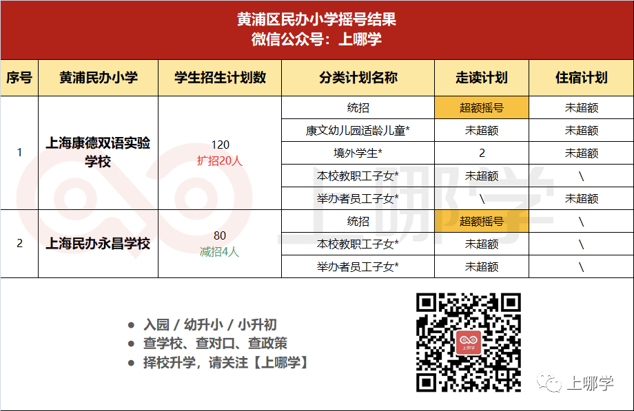 重磅！上海16区民办摇号结果出炉！今年有51所小学、56所初中超额摇号！