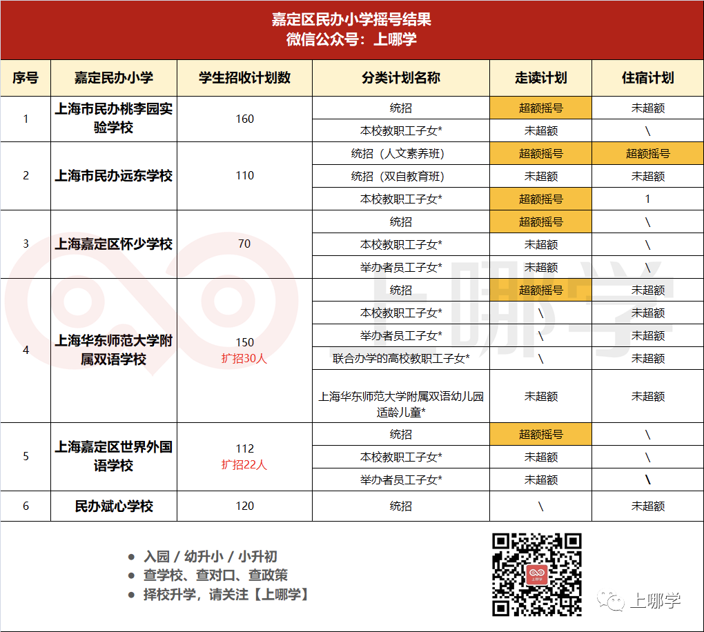 重磅！上海16区民办摇号结果出炉！今年有51所小学、56所初中超额摇号！