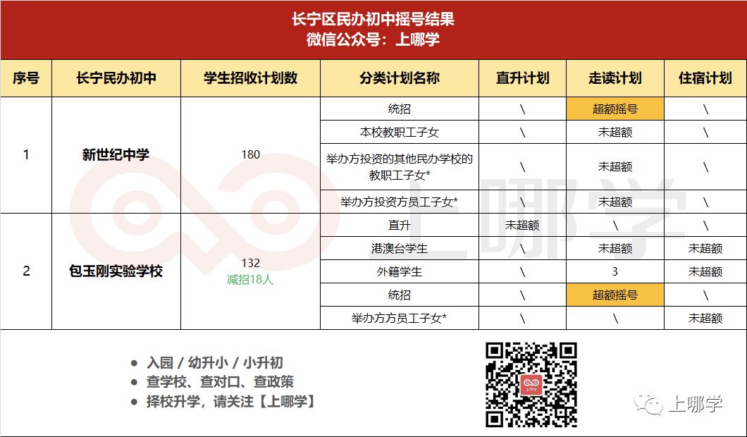 重磅！上海16区民办摇号结果出炉！今年有51所小学、56所初中超额摇号！