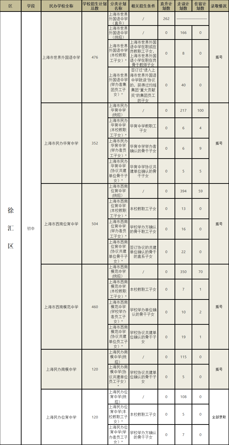 2020上海小升初 | 16区民办初中摇号结果全解读！