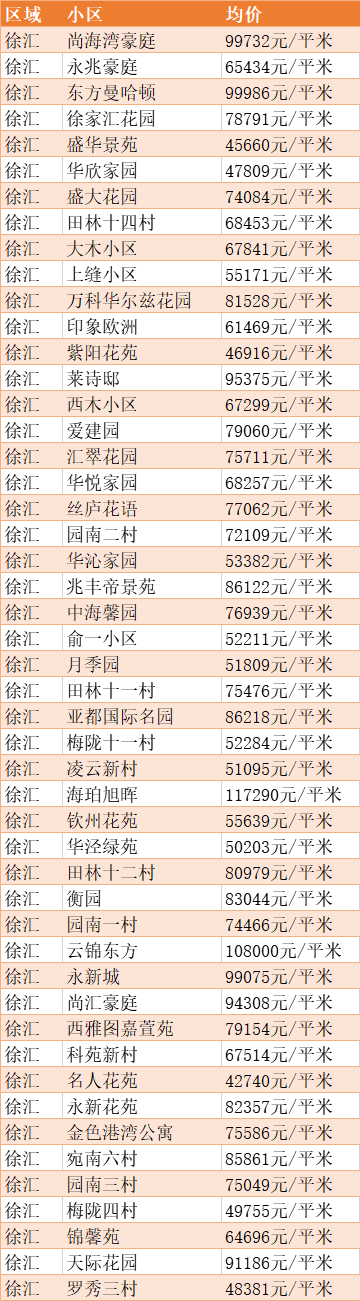 最新出炉！2020年5月上海房价数据表来啦！你住的地方现在是多少了？