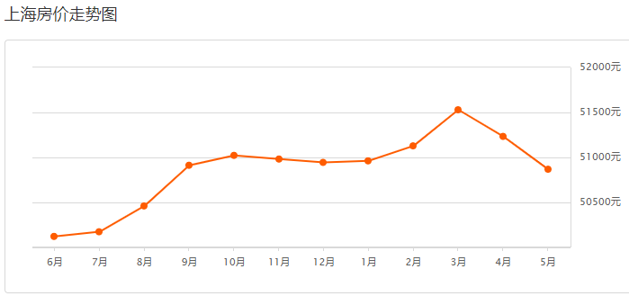 最新出炉！2020年5月上海房价数据表来啦！你住的地方现在是多少了？