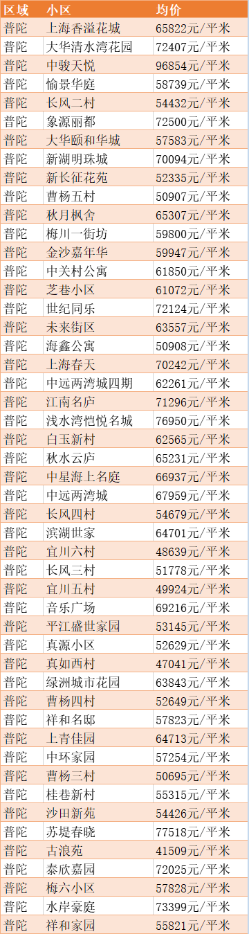 最新出炉！2020年5月上海房价数据表来啦！你住的地方现在是多少了？