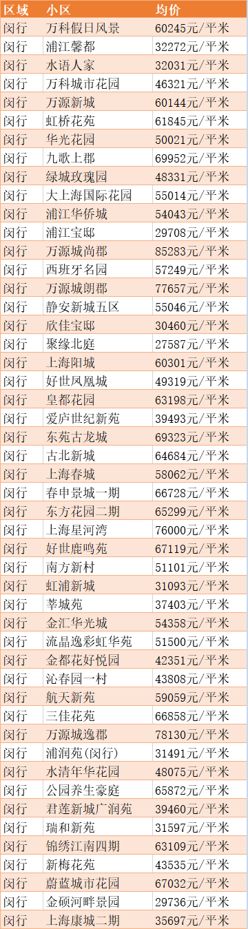 最新出炉！2020年5月上海房价数据表来啦！你住的地方现在是多少了？