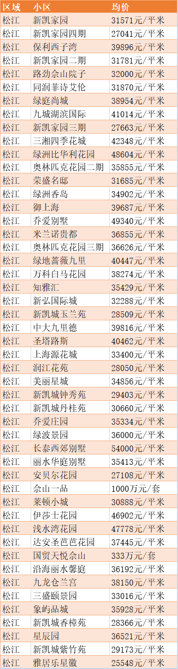 最新出炉！2020年5月上海房价数据表来啦！你住的地方现在是多少了？