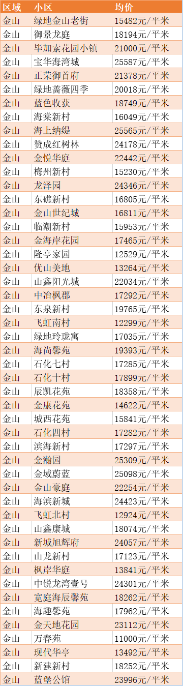 最新出炉！2020年5月上海房价数据表来啦！你住的地方现在是多少了？