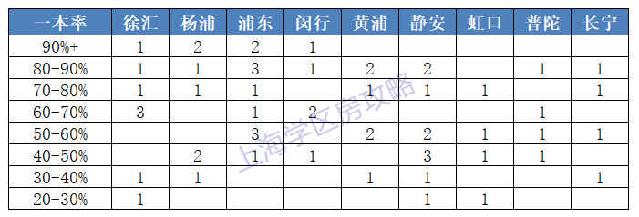 想进清北复交，在上海哪4个区买学区房最靠谱？