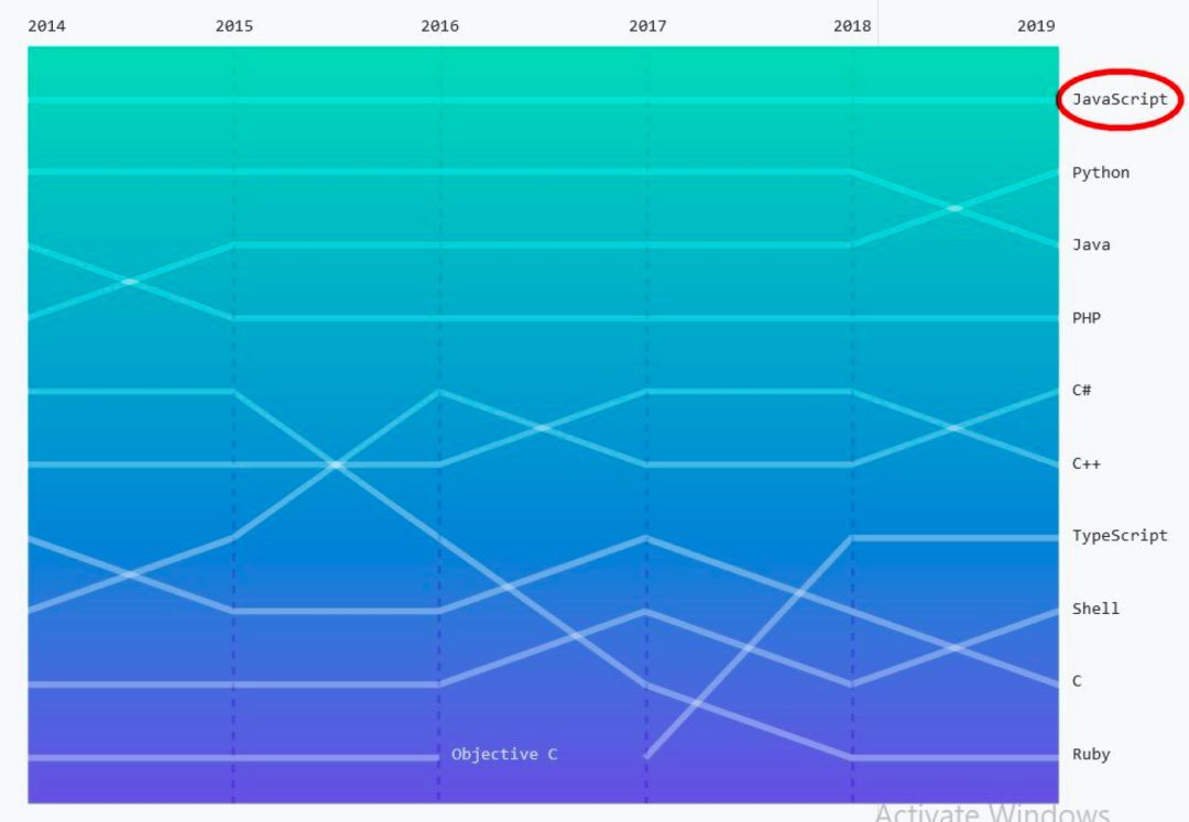 2020年最火编程语言出炉!关键特性、普及程度、薪资全方位解读(Python/Js/Java/C#/C篇) 2020年最火编程语言出炉!关键特性、普及程度、薪资全方位解读(Python/Js/Java/C#/C篇)