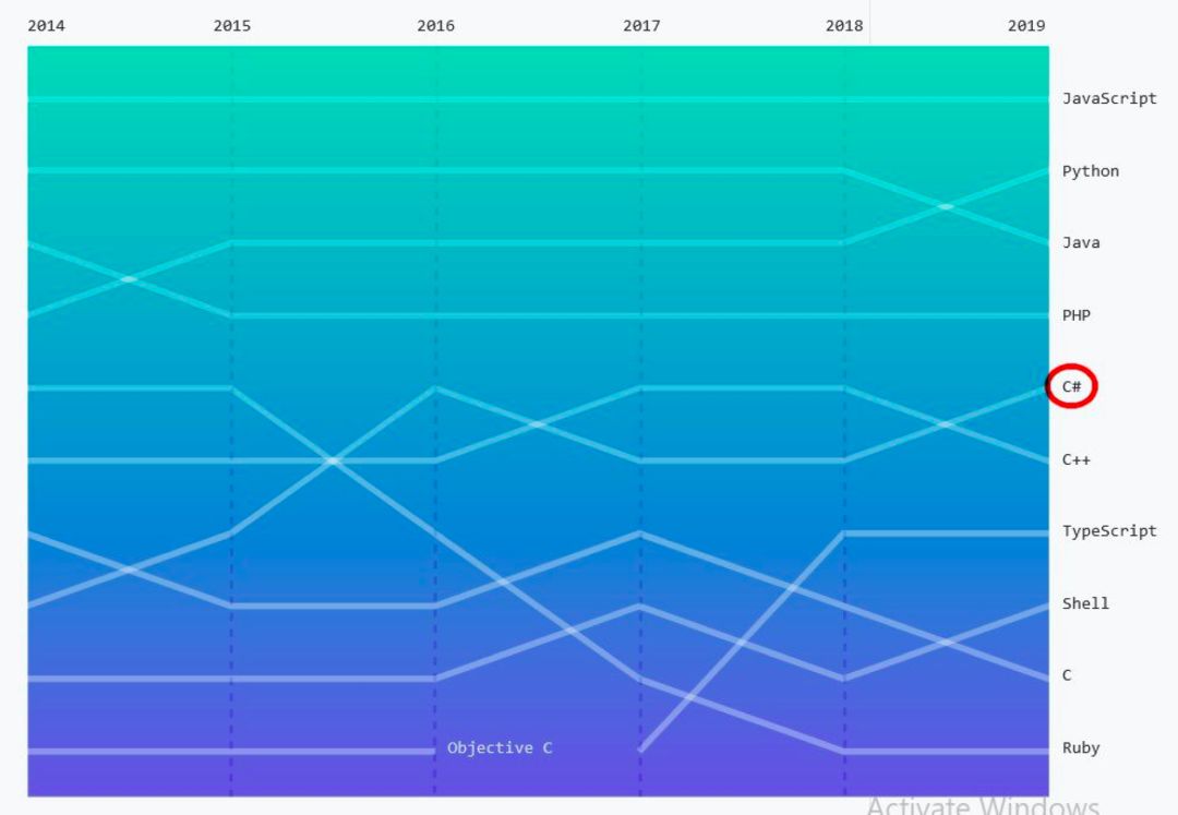 2020年最火编程语言出炉！关键特性、普及程度、薪资全方位解读（Python/Js/Java/C#/C篇）