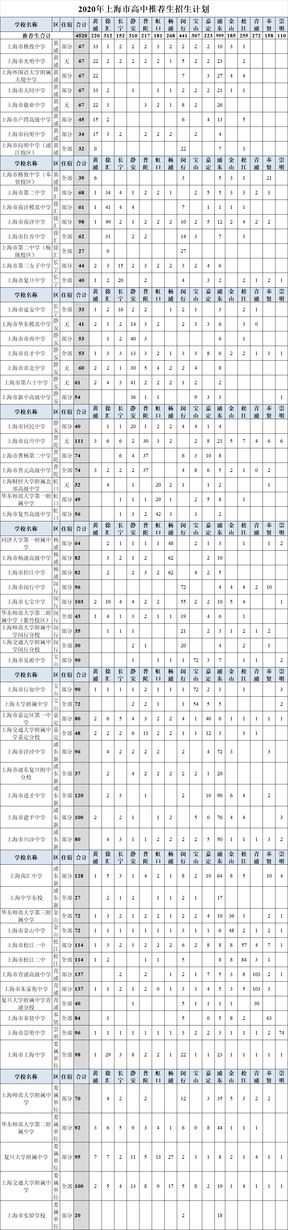 今年中考人数大涨15%，自招计划仅增7%，更多扩招计划将留给名额分配？