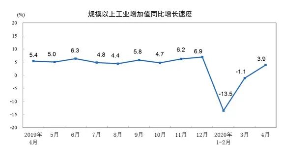 没有V型反弹！ 4月经济数据透露三大隐忧，政治局会议释放重要信号