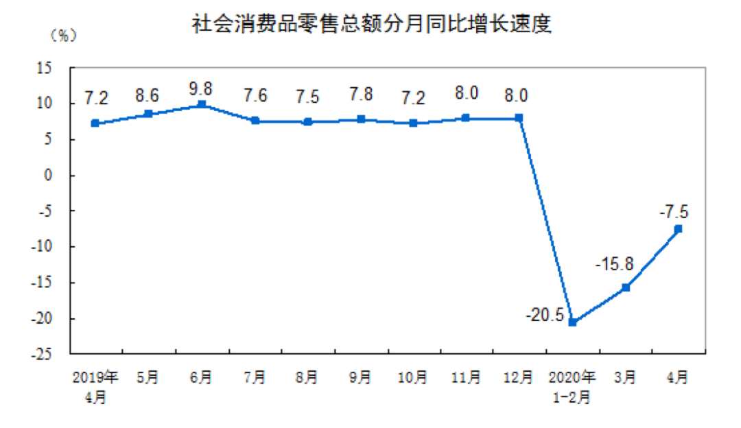 没有V型反弹！ 4月经济数据透露三大隐忧，政治局会议释放重要信号