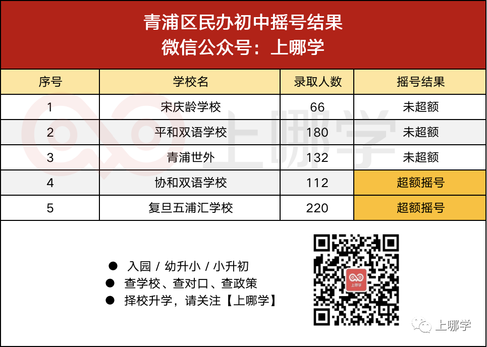 重磅！上海第一批民办摇号结果出炉！39所学校超额摇号！平和、万科竟没报满！