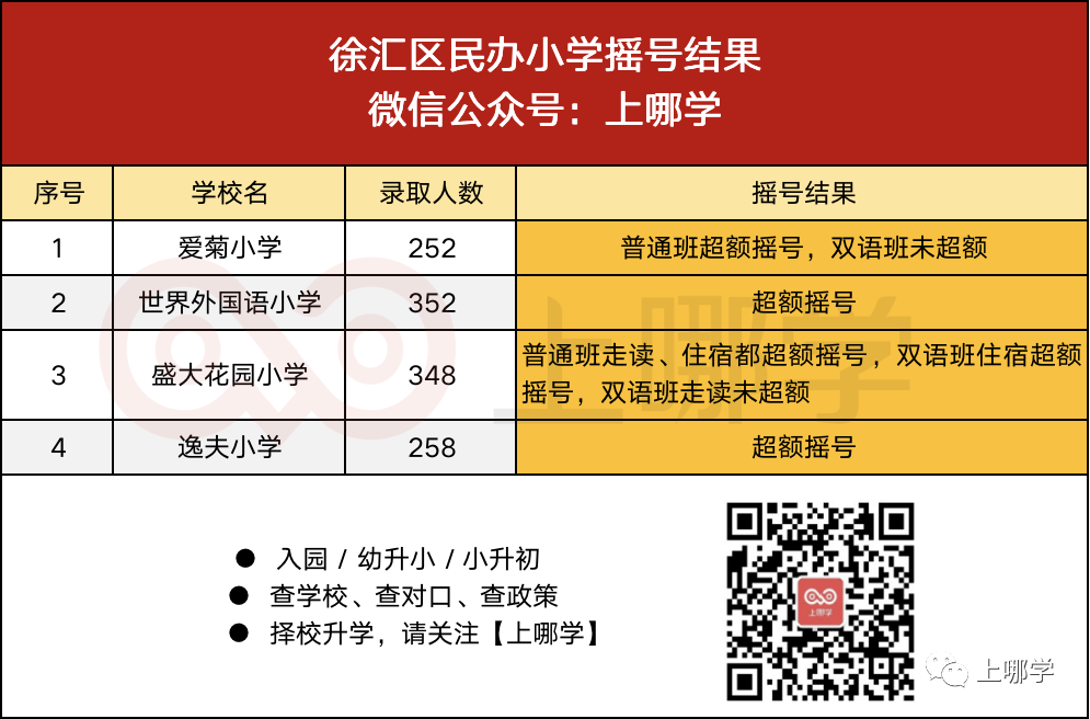 重磅！上海第一批民办摇号结果出炉！39所学校超额摇号！平和、万科竟没报满！