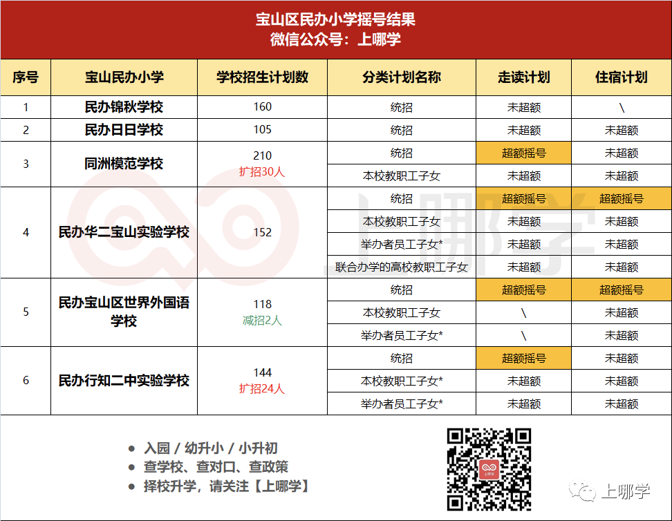 重磅！上海16区民办摇号结果出炉！今年有51所小学、56所初中超额摇号！