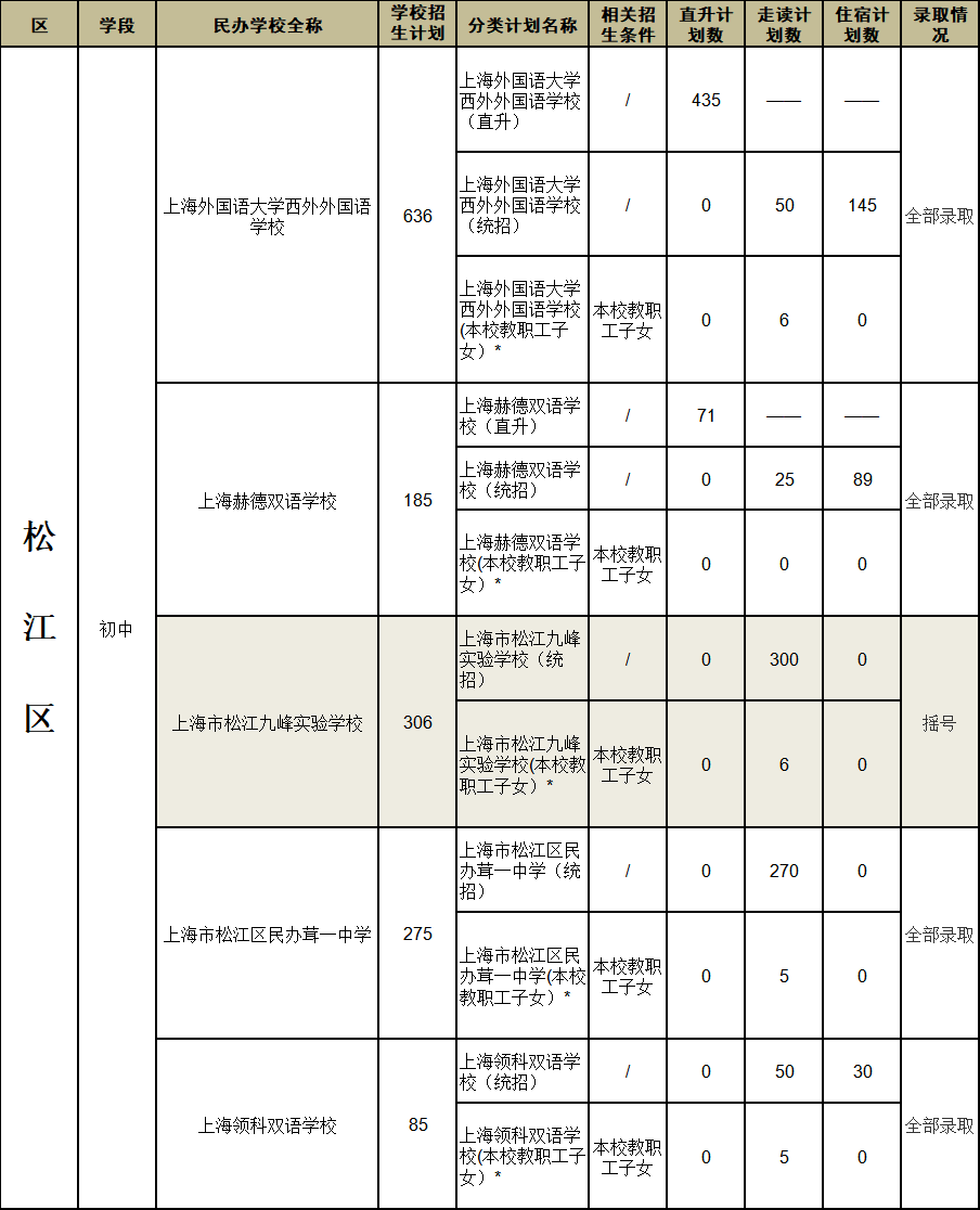 2020上海小升初 | 16区民办初中摇号结果全解读！