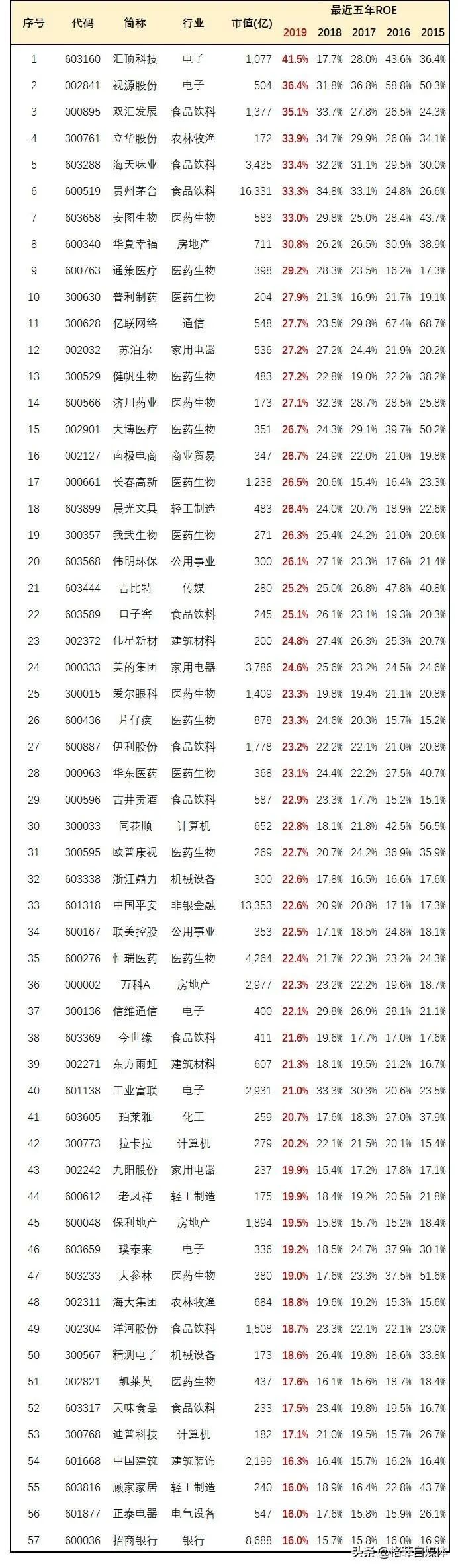 A股高ROE股票池（共有58个）