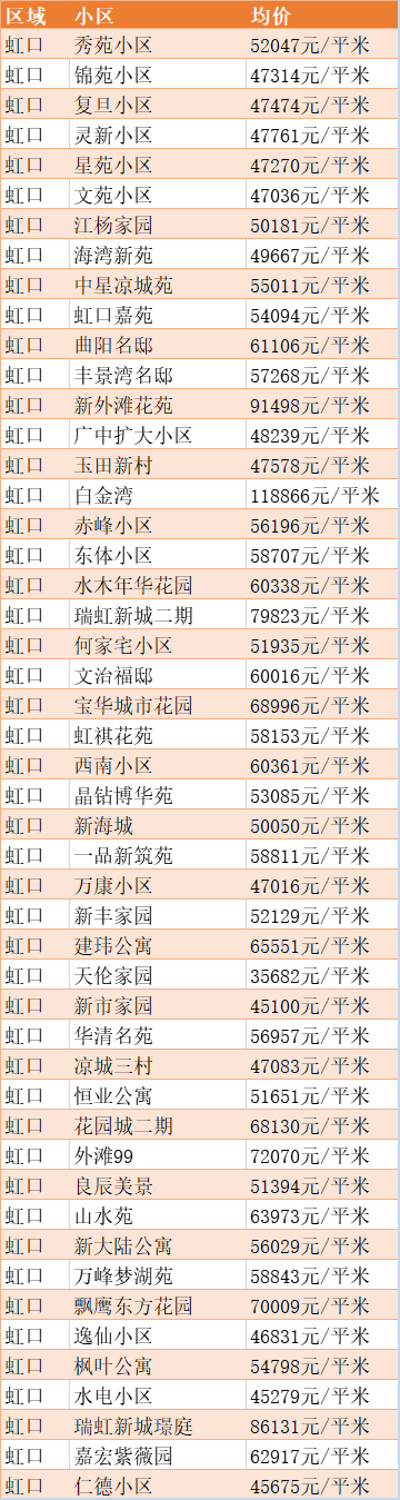 最新出炉！2020年5月上海房价数据表来啦！你住的地方现在是多少了？