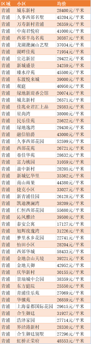 最新出炉！2020年5月上海房价数据表来啦！你住的地方现在是多少了？