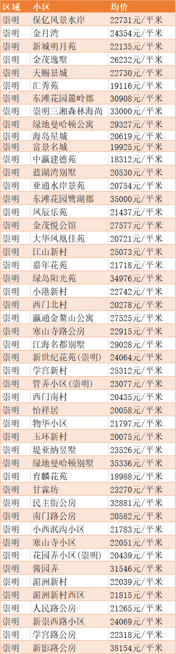 最新出炉！2020年5月上海房价数据表来啦！你住的地方现在是多少了？