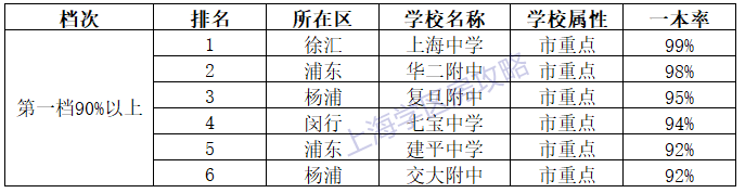 想进清北复交，在上海哪4个区买学区房最靠谱？